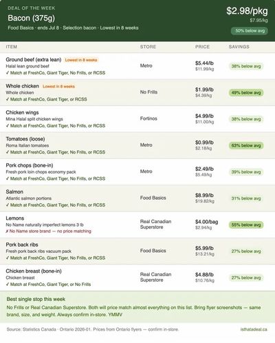 Ontario's top grocery deals this (July 2nd) week (% lower compared to avg prices)