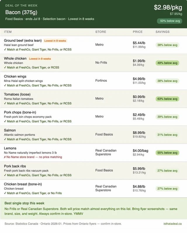 Ontario's top grocery deals this (July 2nd) week (% lower compared to avg prices)