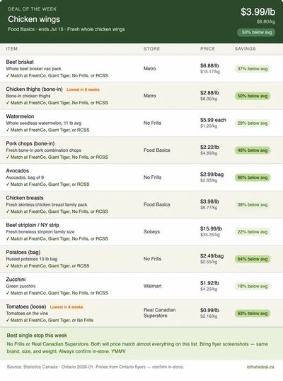 Ontario's top grocery deals this (July 9th) week (% lower compared to avg prices)