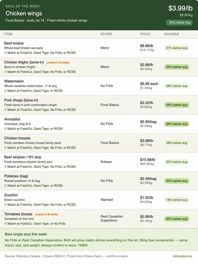Ontario's top grocery deals this (July 9th) week (% lower compared to avg prices)