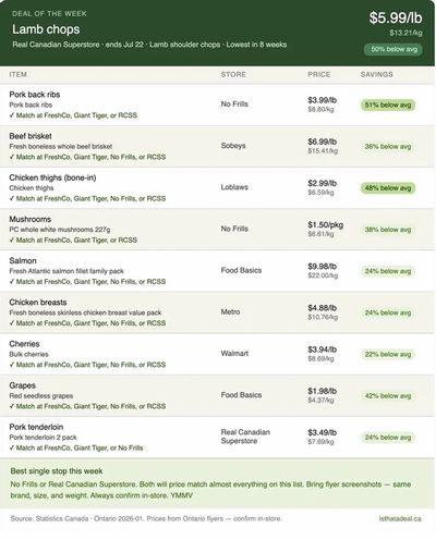 Ontario's top grocery deals this (July 16th) week (% lower compared to avg prices)