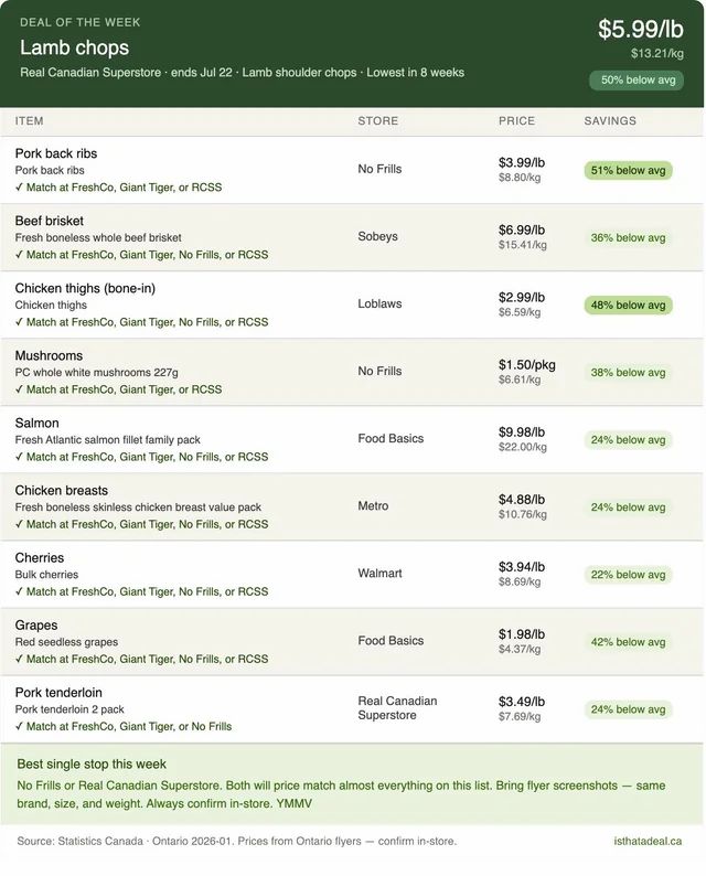 Ontario's top grocery deals this (July 16th) week (% lower compared to avg prices)