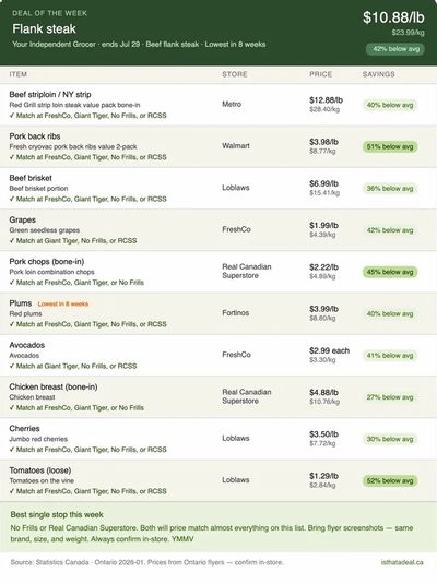 Ontario's top grocery deals this (July 24th) week (% lower compared to avg prices)