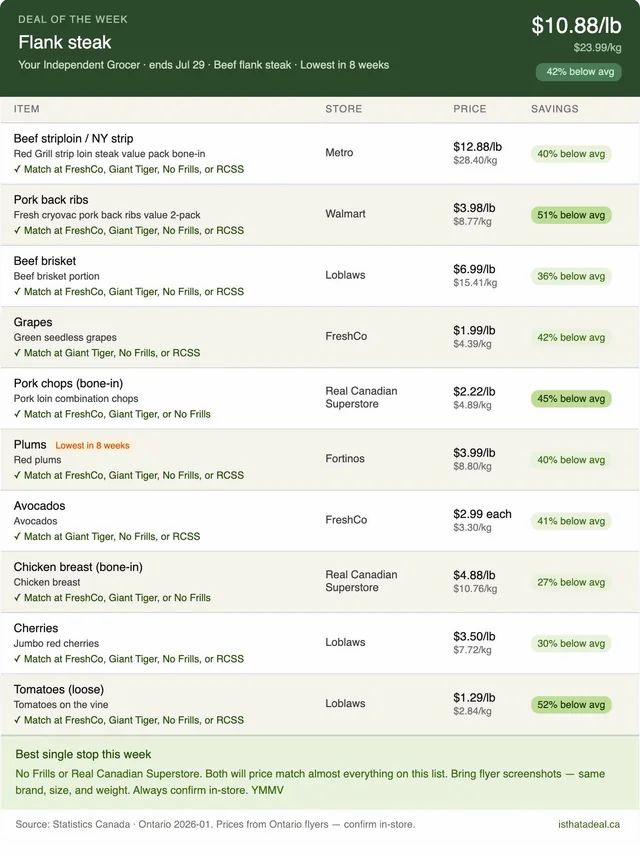 Ontario's top grocery deals this (July 24th) week (% lower compared to avg prices)