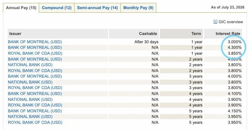 BMO Investorline 4.3% USD 1 year GIC